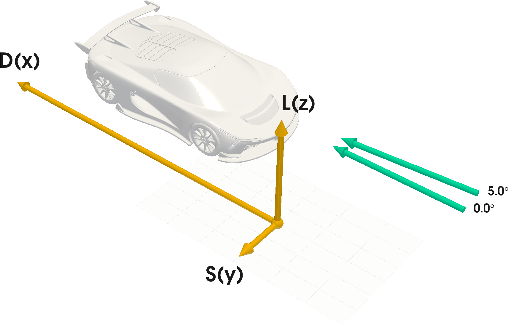 Model coordinate system (orange) & wind directions (green)
