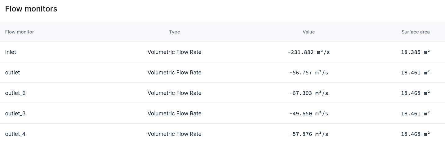 Flow monitors table