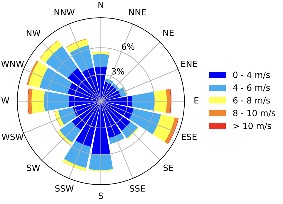 Example wind rose showing wind frequency by direction, with a legend for wind-speed ranges